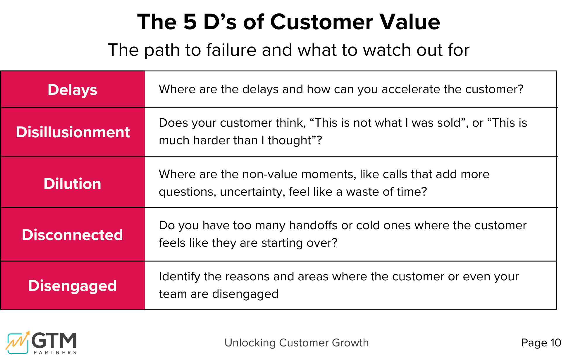 The 5 D’s of Customer Value: Delays, Disillusionment, Dilution, Disconnected, and Disengaged